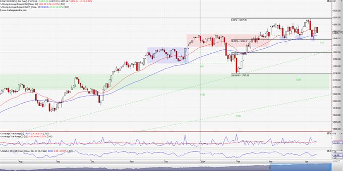 S&P 500: Επαναφορά στην πραγματικότητα;